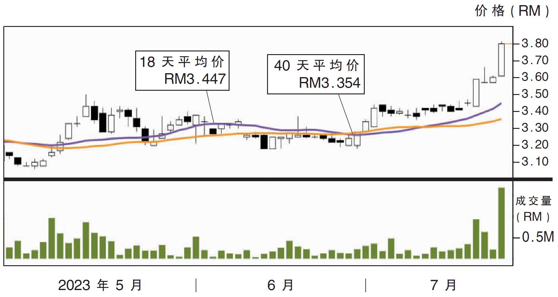 热门股:大安 上挑RM4.00